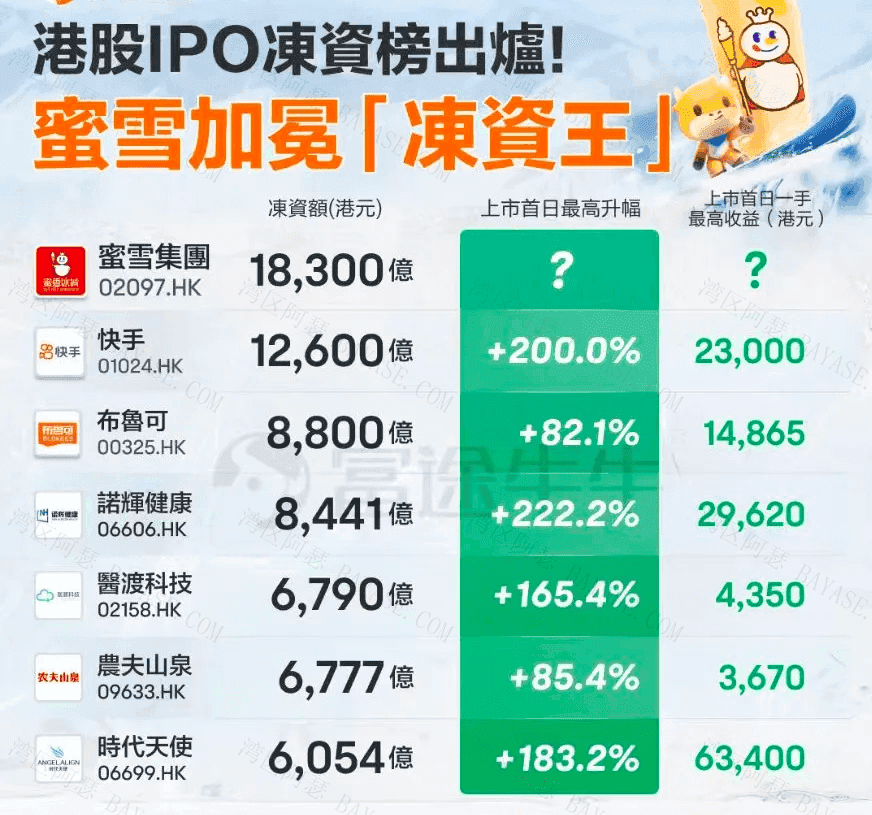 Featured image of post 蜜雪集团IPO｜有人1中1，蜜雪“冻手”了！IPO结果今日已通知